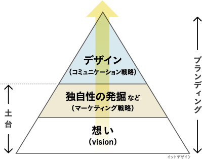 ブランディングコンセプトイメージ